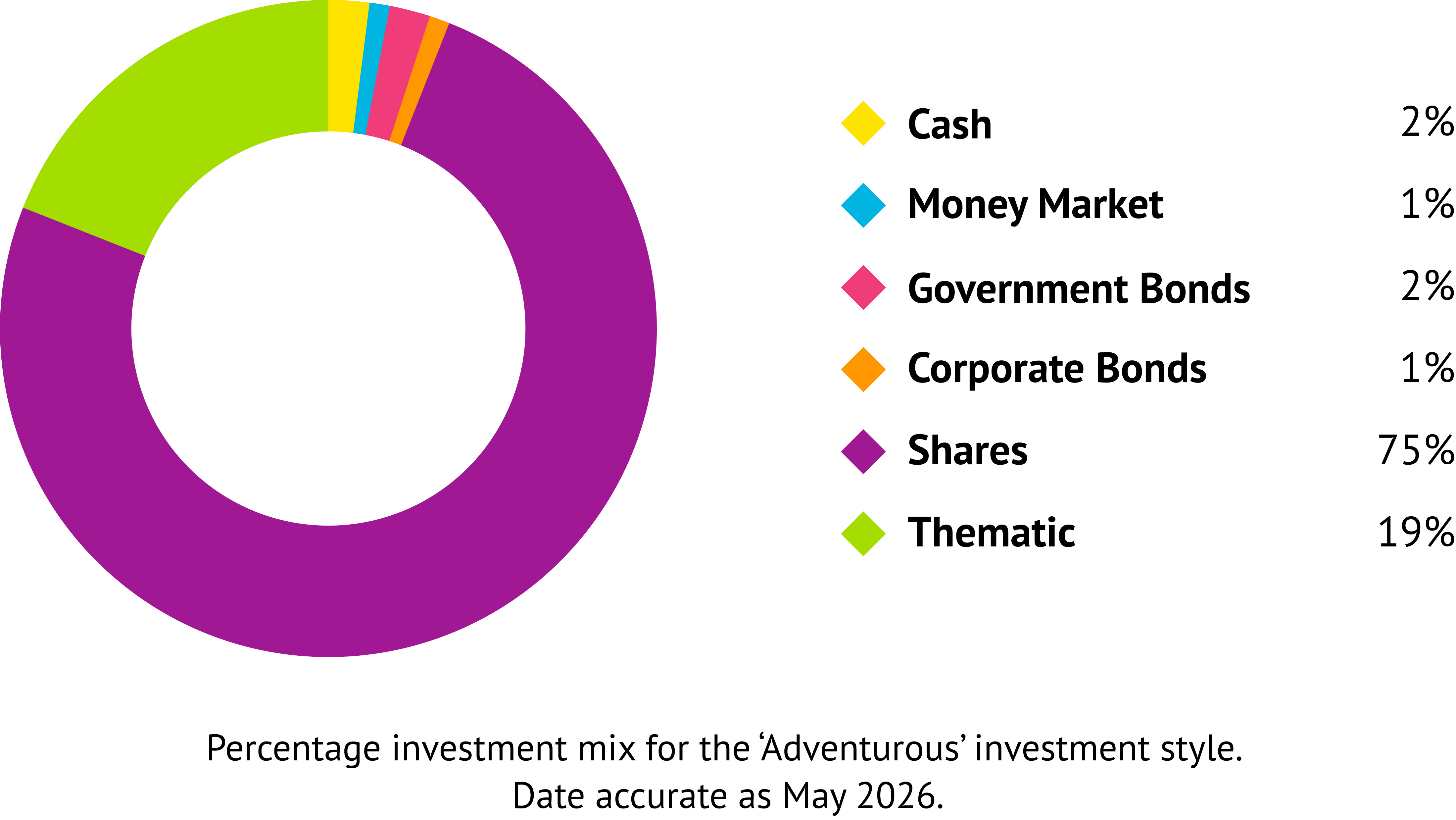 A pie chart showing a breakdown of investments from a Wealthify 'Adventurous' Plan, as an example. In this example, it shows Cash as 2%, Money Market as 1%, Government Bonds as 2%, Corporate Bonds as 1%, Shares as 75% and Thematic as 19%